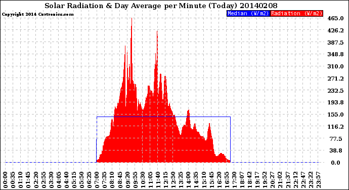 Milwaukee Weather Solar Radiation<br>& Day Average<br>per Minute<br>(Today)