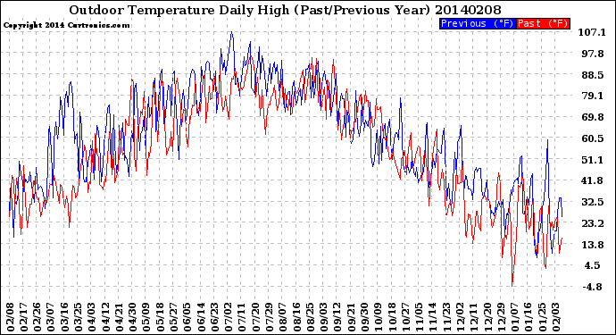 Milwaukee Weather Outdoor Temperature<br>Daily High<br>(Past/Previous Year)