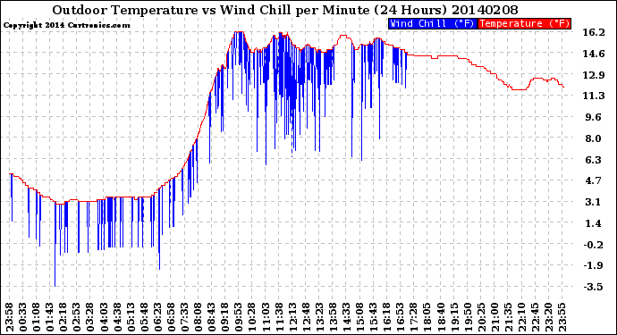 Milwaukee Weather Outdoor Temperature<br>vs Wind Chill<br>per Minute<br>(24 Hours)