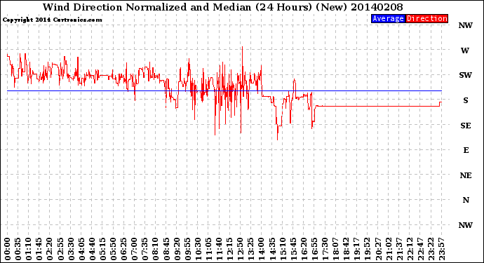 Milwaukee Weather Wind Direction<br>Normalized and Median<br>(24 Hours) (New)