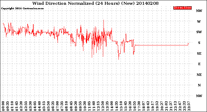 Milwaukee Weather Wind Direction<br>Normalized<br>(24 Hours) (New)