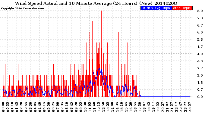 Milwaukee Weather Wind Speed<br>Actual and 10 Minute<br>Average<br>(24 Hours) (New)