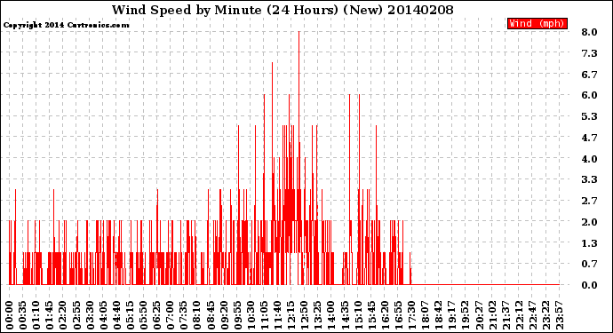 Milwaukee Weather Wind Speed<br>by Minute<br>(24 Hours) (New)