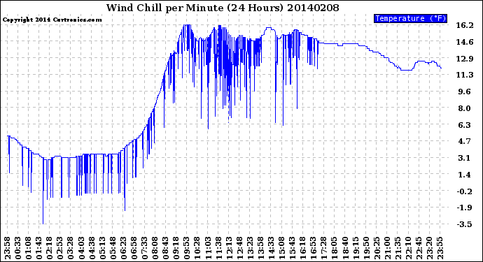 Milwaukee Weather Wind Chill<br>per Minute<br>(24 Hours)