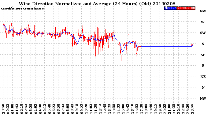 Milwaukee Weather Wind Direction<br>Normalized and Average<br>(24 Hours) (Old)