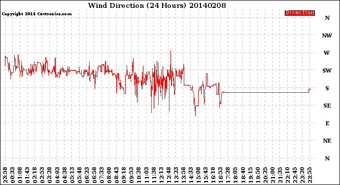 Milwaukee Weather Wind Direction<br>(24 Hours)