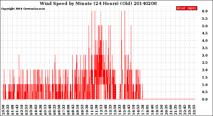 Milwaukee Weather Wind Speed<br>by Minute<br>(24 Hours) (Old)