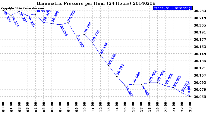 Milwaukee Weather Barometric Pressure<br>per Hour<br>(24 Hours)