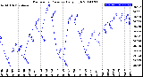 Milwaukee Weather Barometric Pressure<br>Daily High