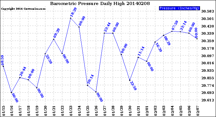 Milwaukee Weather Barometric Pressure<br>Daily High