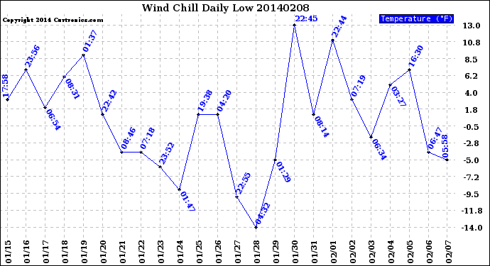 Milwaukee Weather Wind Chill<br>Daily Low