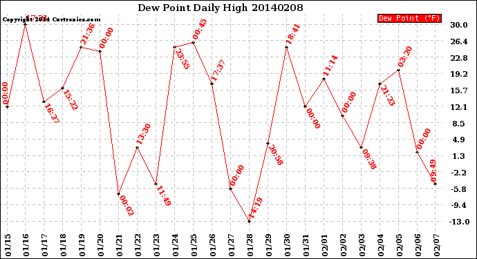 Milwaukee Weather Dew Point<br>Daily High