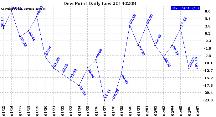 Milwaukee Weather Dew Point<br>Daily Low