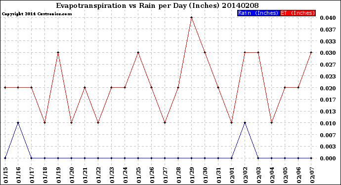 Milwaukee Weather Evapotranspiration<br>vs Rain per Day<br>(Inches)