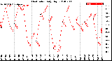 Milwaukee Weather Heat Index<br>Daily High