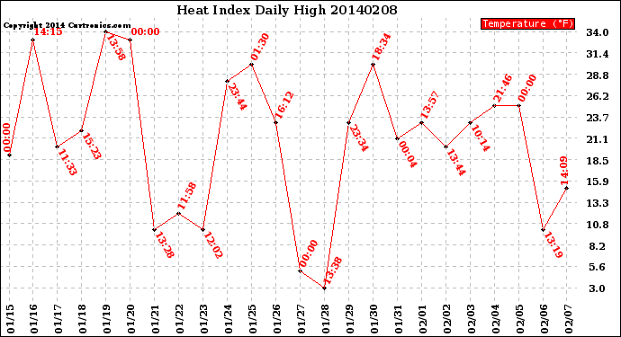 Milwaukee Weather Heat Index<br>Daily High