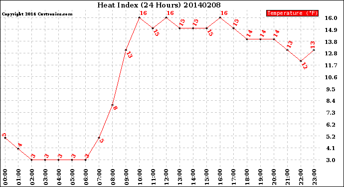 Milwaukee Weather Heat Index<br>(24 Hours)