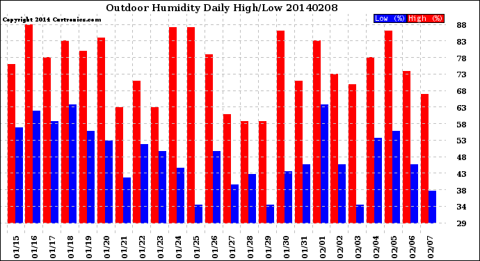 Milwaukee Weather Outdoor Humidity<br>Daily High/Low