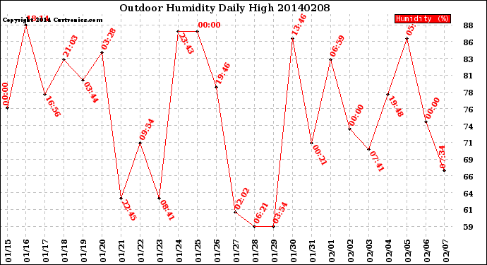 Milwaukee Weather Outdoor Humidity<br>Daily High