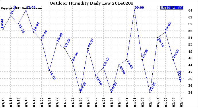 Milwaukee Weather Outdoor Humidity<br>Daily Low