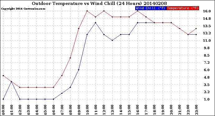 Milwaukee Weather Outdoor Temperature<br>vs Wind Chill<br>(24 Hours)