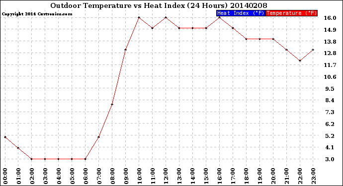 Milwaukee Weather Outdoor Temperature<br>vs Heat Index<br>(24 Hours)