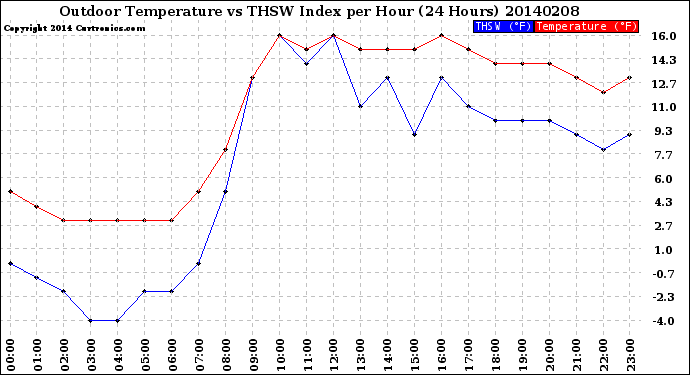 Milwaukee Weather Outdoor Temperature<br>vs THSW Index<br>per Hour<br>(24 Hours)