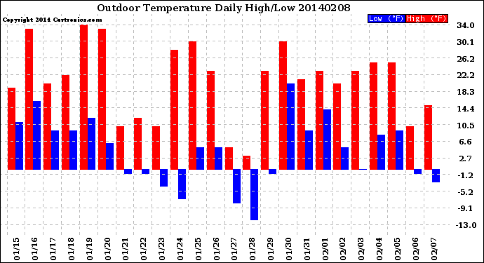 Milwaukee Weather Outdoor Temperature<br>Daily High/Low