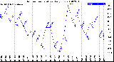 Milwaukee Weather Outdoor Temperature<br>Daily Low