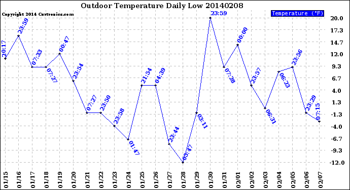 Milwaukee Weather Outdoor Temperature<br>Daily Low