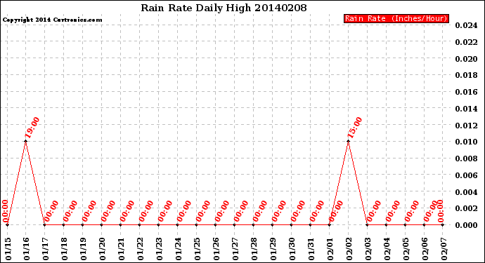 Milwaukee Weather Rain Rate<br>Daily High