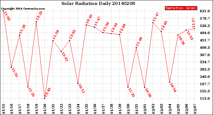 Milwaukee Weather Solar Radiation<br>Daily