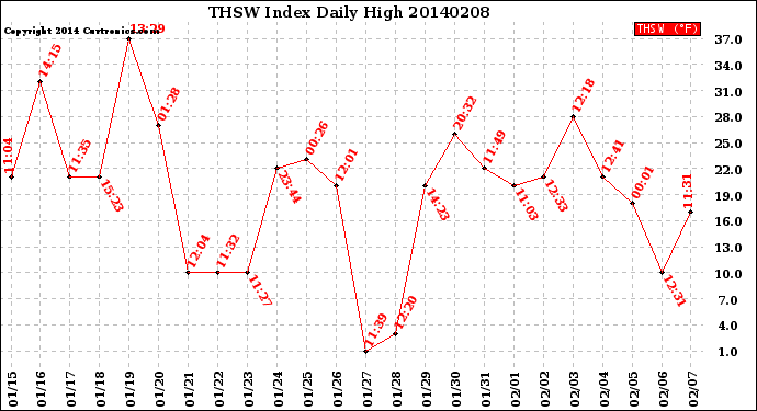 Milwaukee Weather THSW Index<br>Daily High