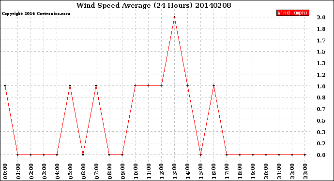 Milwaukee Weather Wind Speed<br>Average<br>(24 Hours)