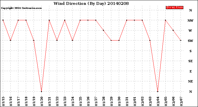 Milwaukee Weather Wind Direction<br>(By Day)