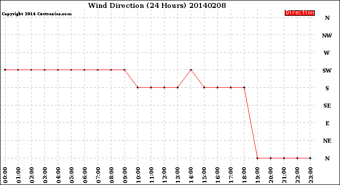 Milwaukee Weather Wind Direction<br>(24 Hours)