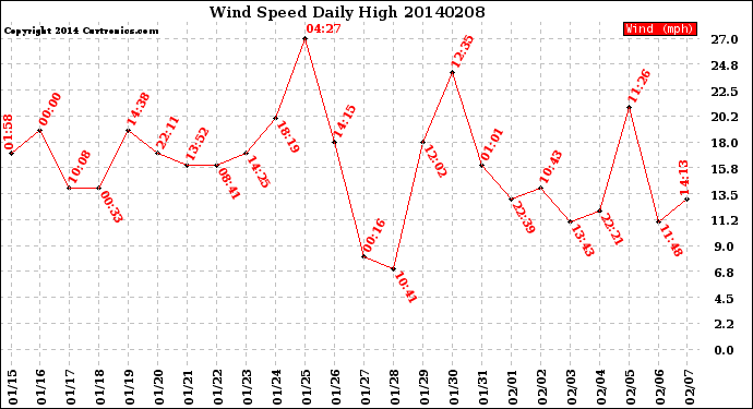 Milwaukee Weather Wind Speed<br>Daily High