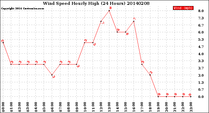 Milwaukee Weather Wind Speed<br>Hourly High<br>(24 Hours)