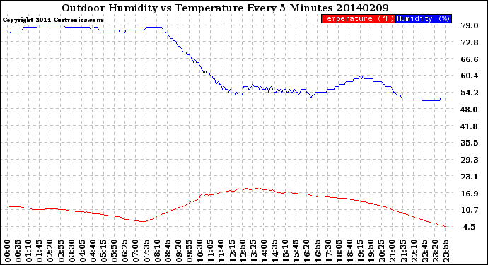 Milwaukee Weather Outdoor Humidity<br>vs Temperature<br>Every 5 Minutes