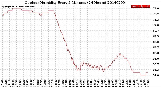 Milwaukee Weather Outdoor Humidity<br>Every 5 Minutes<br>(24 Hours)