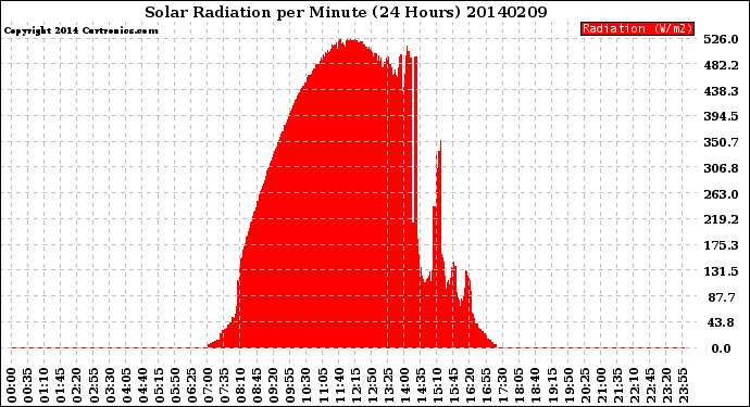 Milwaukee Weather Solar Radiation<br>per Minute<br>(24 Hours)