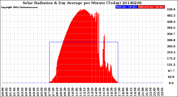 Milwaukee Weather Solar Radiation<br>& Day Average<br>per Minute<br>(Today)