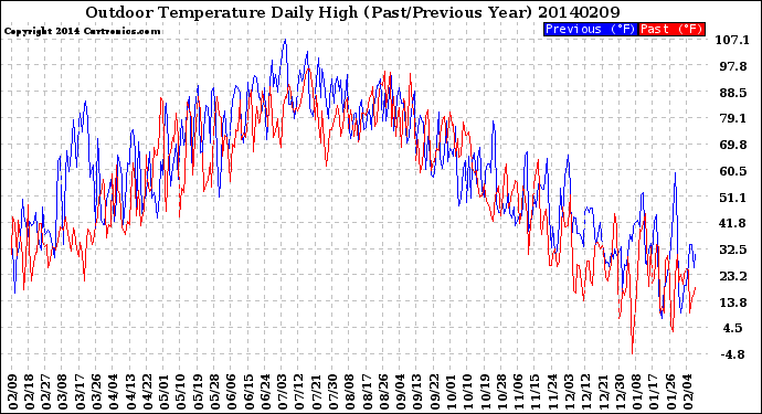 Milwaukee Weather Outdoor Temperature<br>Daily High<br>(Past/Previous Year)