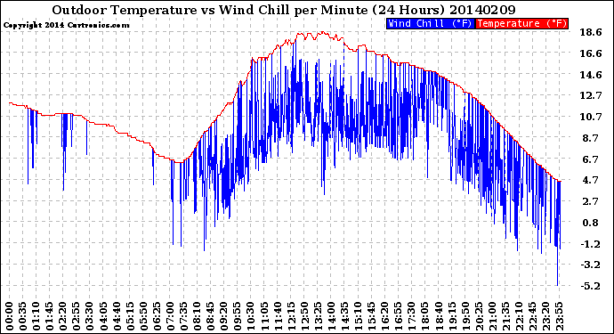 Milwaukee Weather Outdoor Temperature<br>vs Wind Chill<br>per Minute<br>(24 Hours)