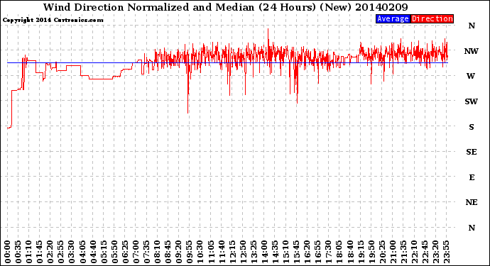 Milwaukee Weather Wind Direction<br>Normalized and Median<br>(24 Hours) (New)