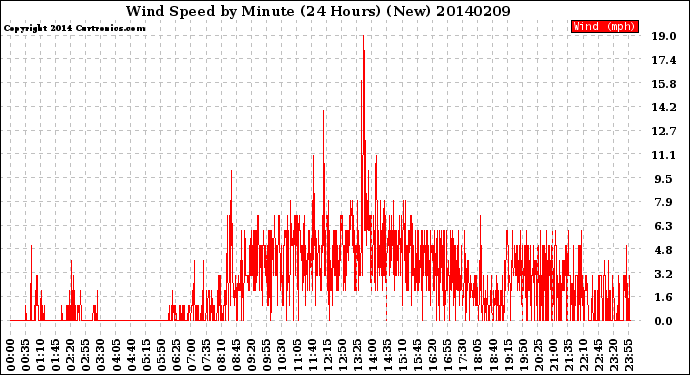 Milwaukee Weather Wind Speed<br>by Minute<br>(24 Hours) (New)