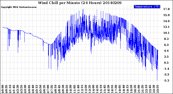 Milwaukee Weather Wind Chill<br>per Minute<br>(24 Hours)