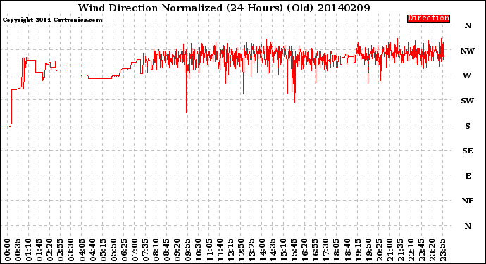 Milwaukee Weather Wind Direction<br>Normalized<br>(24 Hours) (Old)