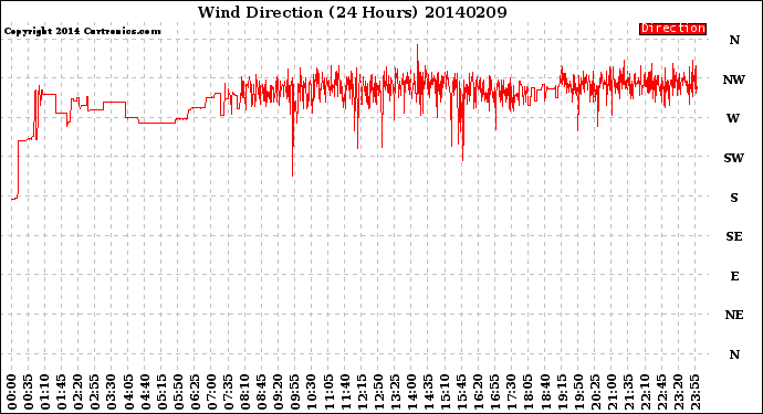 Milwaukee Weather Wind Direction<br>(24 Hours)