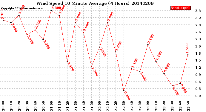 Milwaukee Weather Wind Speed<br>10 Minute Average<br>(4 Hours)